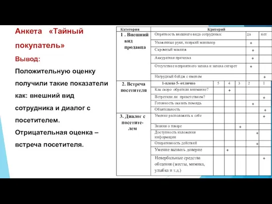 Анкета «Тайный покупатель» Вывод: Положительную оценку получили такие показатели как: внешний вид