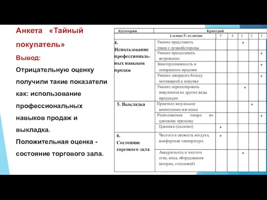 Анкета «Тайный покупатель» Вывод: Отрицательную оценку получили такие показатели как: использование профессиональных