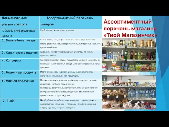 Ассортиментный перечень магазина «Твой Магазинчик»