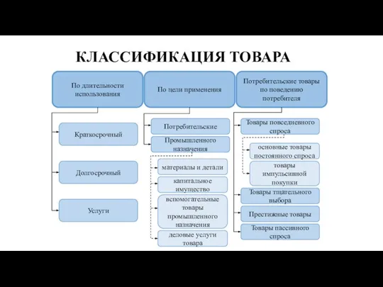 КЛАССИФИКАЦИЯ ТОВАРА По длительности использования По цели применения Потребительские товары по поведению