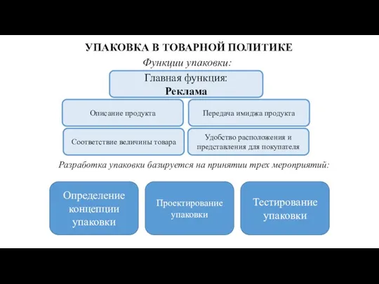 УПАКОВКА В ТОВАРНОЙ ПОЛИТИКЕ Функции упаковки: Главная функция: Реклама Соответствие величины товара