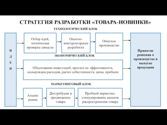 СТРАТЕГИЯ РАЗРАБОТКИ «ТОВАРА-НОВИНКИ»