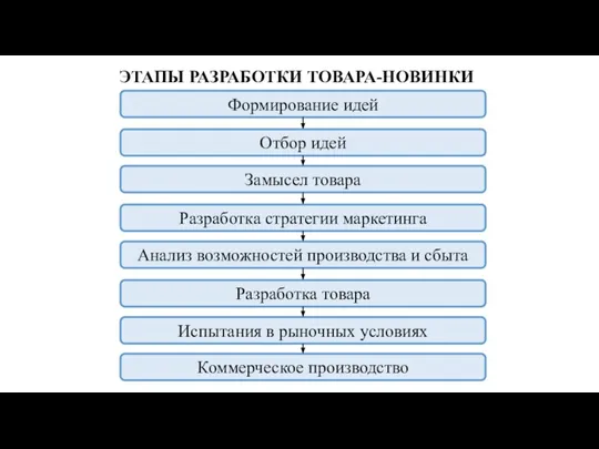 ЭТАПЫ РАЗРАБОТКИ ТОВАРА-НОВИНКИ Формирование идей Отбор идей Замысел товара Разработка стратегии маркетинга