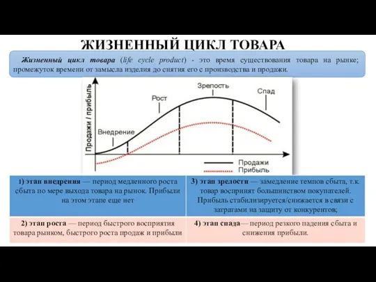 ЖИЗНЕННЫЙ ЦИКЛ ТОВАРА Жизненный цикл товара (life cycle product) - это время