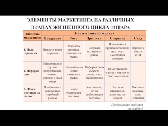 ЭЛЕМЕНТЫ МАРКЕТИНГА НА РАЗЛИЧНЫХ ЭТАПАХ ЖИЗНЕННОГО ЦИКЛА ТОВАРА Продолжение таблицы на слайде 8