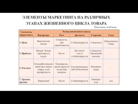 ЭЛЕМЕНТЫ МАРКЕТИНГА НА РАЗЛИЧНЫХ ЭТАПАХ ЖИЗНЕННОГО ЦИКЛА ТОВАРА Окончание таблицы