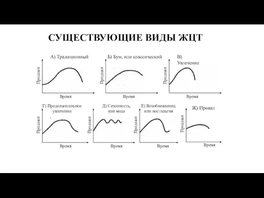 СУЩЕСТВУЮЩИЕ ВИДЫ ЖЦТ