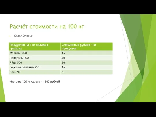 Расчёт стоимости на 100 кг Салат Оливье Итого на 100 кг салата – 1945 рублей