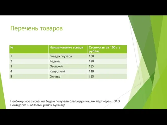 Перечень товаров Необходимое сырьё мы будем получать благодаря нашим партнёрам: ОАО Помидорка и оптовый рынок Бубылда