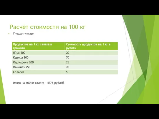 Расчёт стоимости на 100 кг Гнездо глухаря Итого на 100 кг салата – 4775 рублей