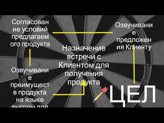 ЦЕЛЬ Озвучивание предложения Клиенту Согласование условий предлагаемого продукта Назначение встречи с Клиентом