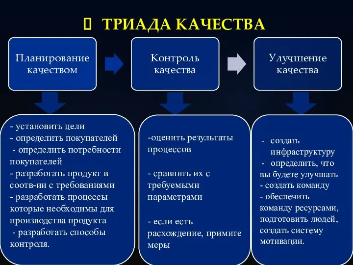 ТРИАДА КАЧЕСТВА - установить цели - определить покупателей - определить потребности покупателей