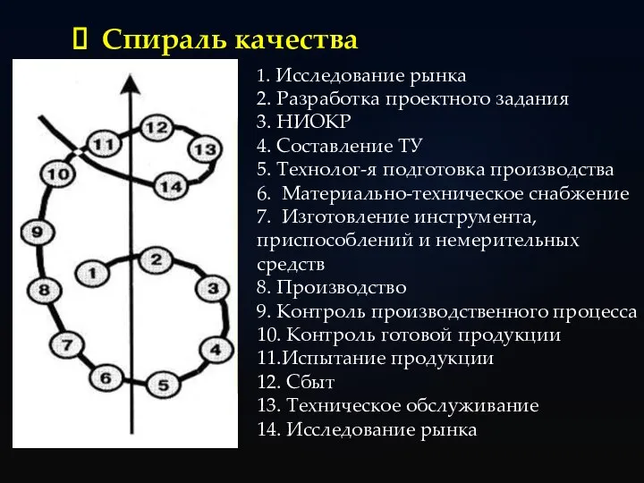 Спираль качества 1. Исследование рынка 2. Разработка проектного задания 3. НИОКР 4.