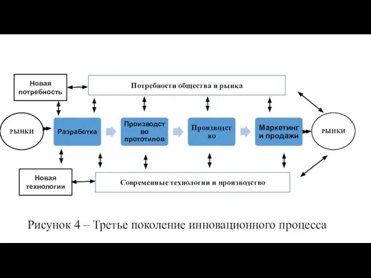 Рисунок 4 – Третье поколение инновационного процесса Потребности общества и рынка Современные