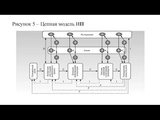 Рисунок 5 – Цепная модель ИП