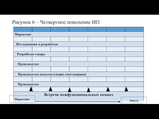 Рисунок 6 – Четвертное поколение ИП Маркетинг Запуск