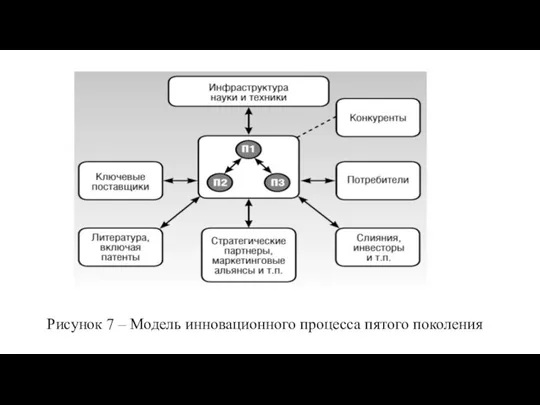 Рисунок 7 – Модель инновационного процесса пятого поколения