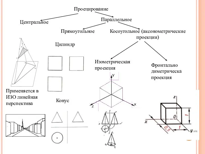 Проецирование Центральное Применяется в ИЗО линейная перспектива Параллельное Цилиндр Конус Косоугольное (аксонометрические