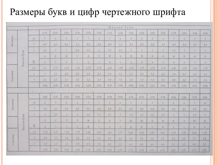 Размеры букв и цифр чертежного шрифта