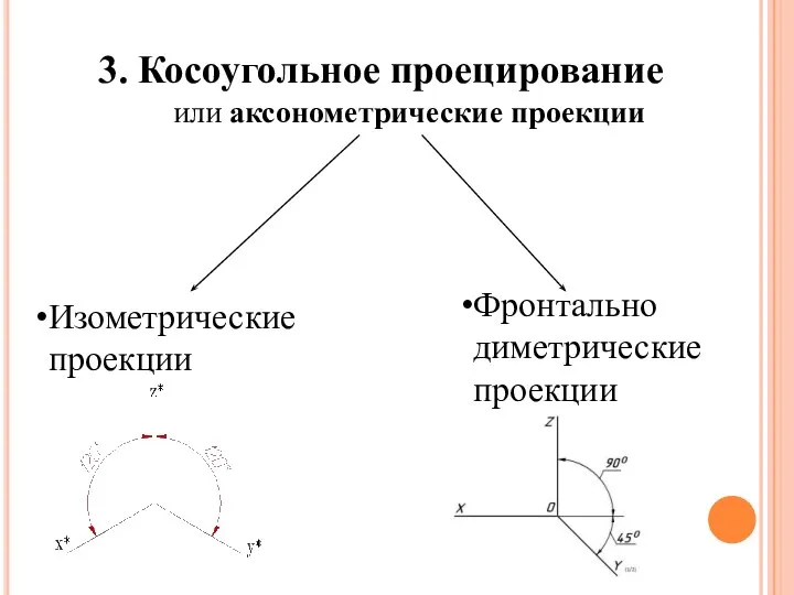 3. Косоугольное проецирование или аксонометрические проекции Изометрические проекции Фронтально диметрические проекции