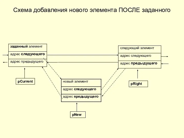 Схема добавления нового элемента ПОСЛЕ заданного pCurrent pNew pRight