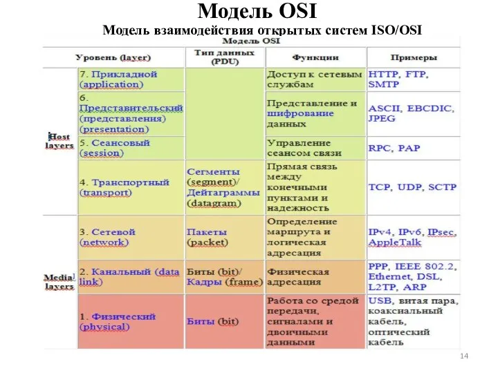 Модель OSI Модель взаимодействия открытых систем ISO/OSI