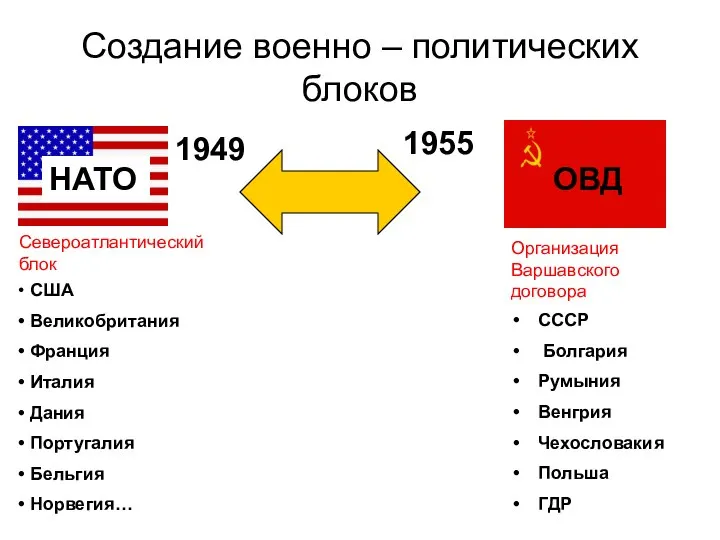 Создание военно – политических блоков НАТО ОВД 1949 1955 США Великобритания Франция