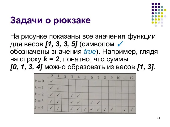 Задачи о рюкзаке На рисунке показаны все значения функции для весов [1,