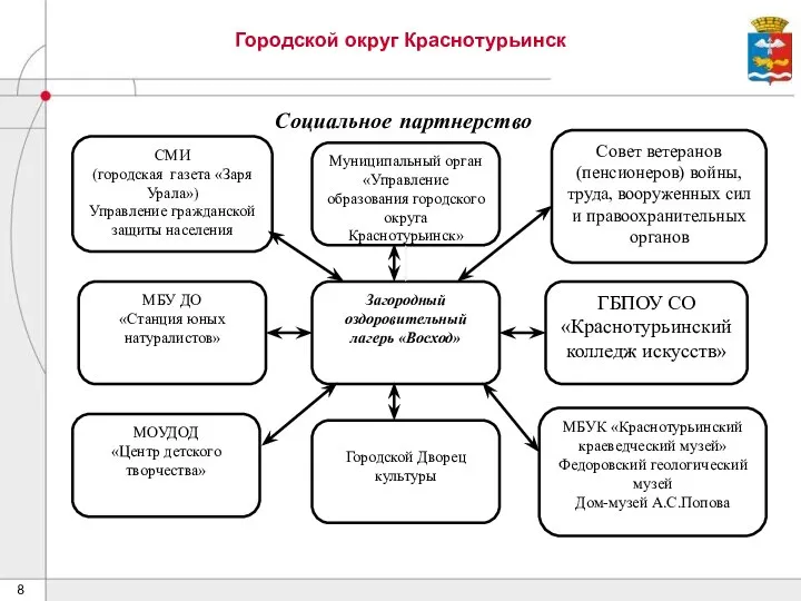 Городской округ Краснотурьинск Социальное партнерство Загородный оздоровительный лагерь «Восход» СМИ (городская газета