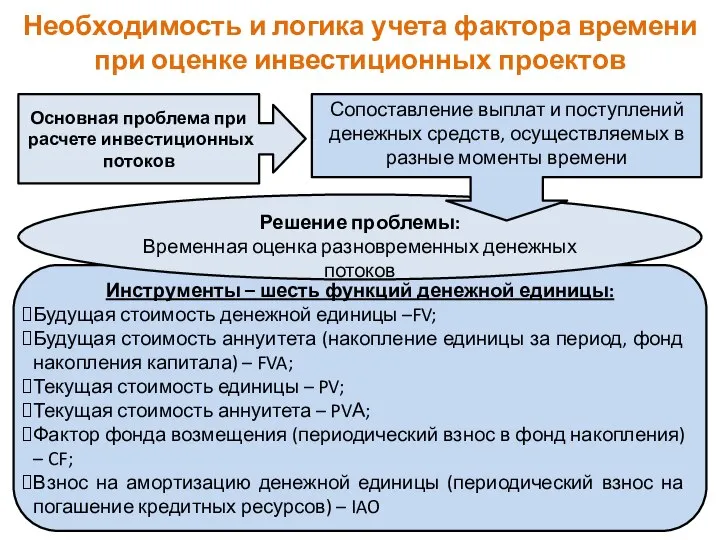 Необходимость и логика учета фактора времени при оценке инвестиционных проектов