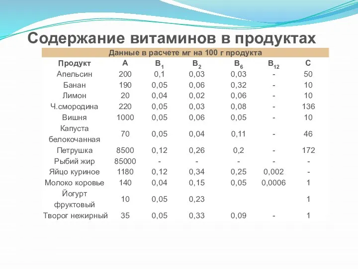 Содержание витаминов в продуктах