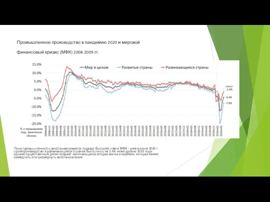 Промышленное производство в пандемию 2020 и мировой финансовый кризис (МФК) 2008-2009 гг.