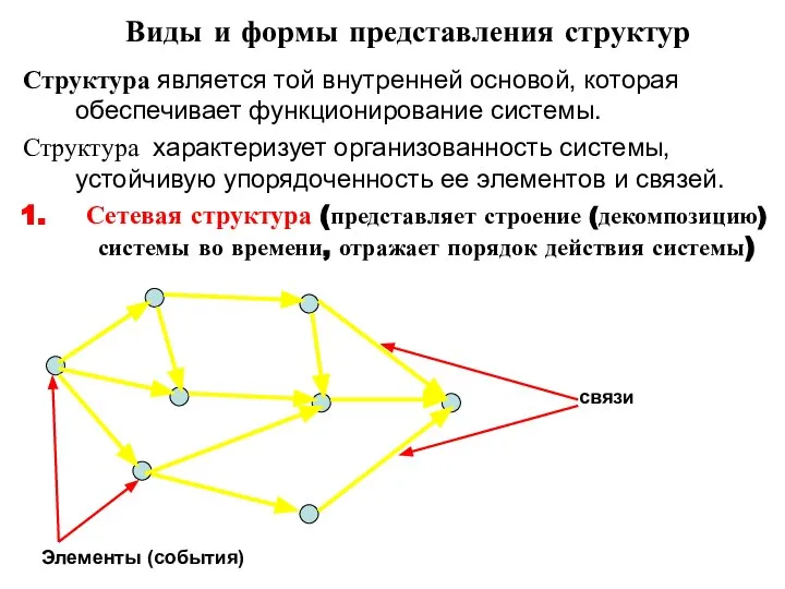 Виды и формы представления структур Структура является той внутренней основой, которая обеспечивает