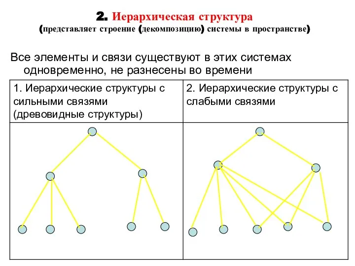 2. Иерархическая структура (представляет строение (декомпозицию) системы в пространстве) Все элементы и