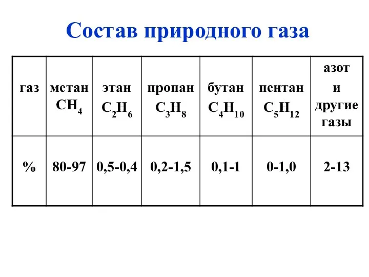 Состав природного газа