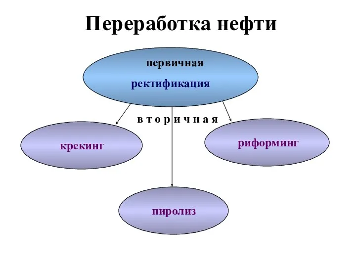 Переработка нефти первичная ректификация в т о р и ч н а я крекинг риформинг пиролиз