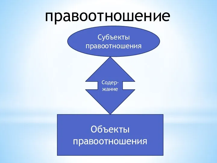 правоотношение Субъекты правоотношения Объекты правоотношения Содер-жание