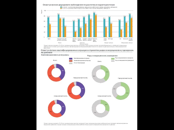Охват услугами дородового наблюдения по различным характеристикам Данные по навыкам чтения и