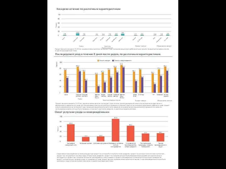 Кесарево сечение по различным характеристикам Послеродовой уход в течение 2 дней после