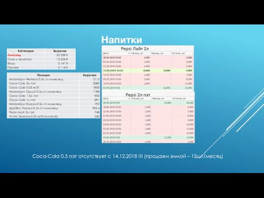 Напитки Coca-Cola 0.5 пэт отсутствует с 14.12.2018 !!! (продажи зимой – 12шт/месяц)