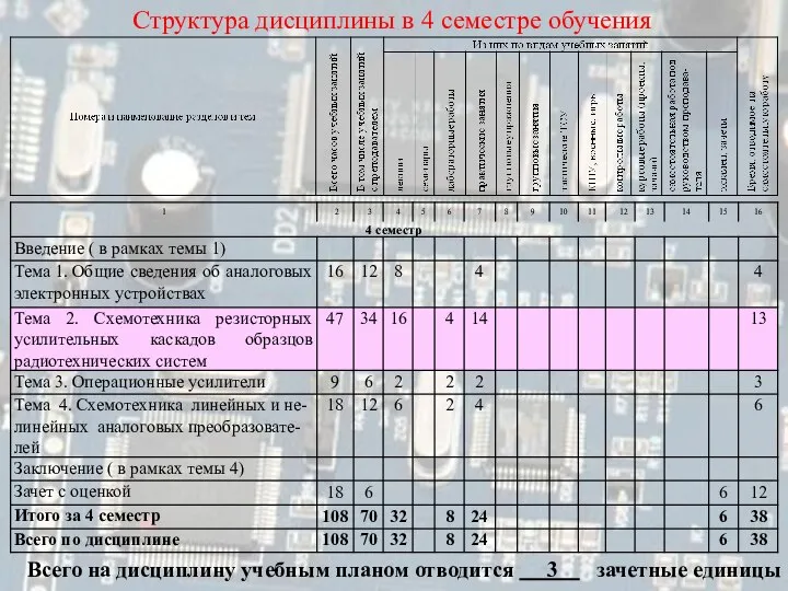 Структура дисциплины в 4 семестре обучения Всего на дисциплину учебным планом отводится 3 зачетные единицы