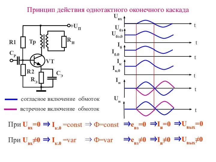 Принцип действия однотактного оконечного каскада Iб.0 Uбэ.0 Iк.0 При Uвх=0 ⇒ Iк.0