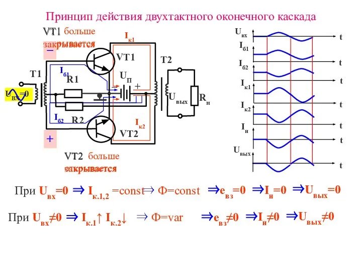 Iк1 Принцип действия двухтактного оконечного каскада UВХ=0 Iк2 Iб1 Iб2 При Uвх=0