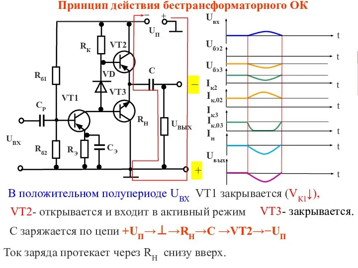 Принцип действия бестрансформаторного ОК В положительном полупериоде UВХ VT1 закрывается (VК1↓), +