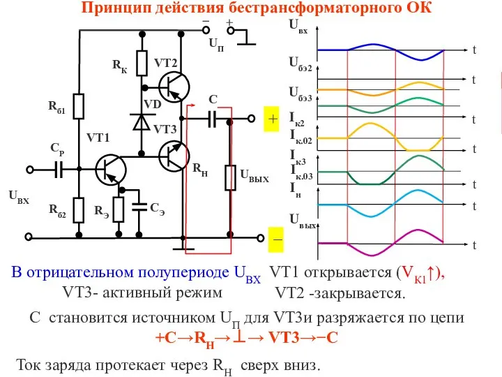 Принцип действия бестрансформаторного ОК В отрицательном полупериоде UВХ VT1 открывается (VК1↑), +