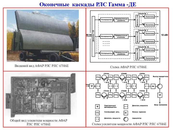 Оконечные каскады РЛС Гамма -ДЕ Общий вид усилителя мощности АФАР РЛС PJIC