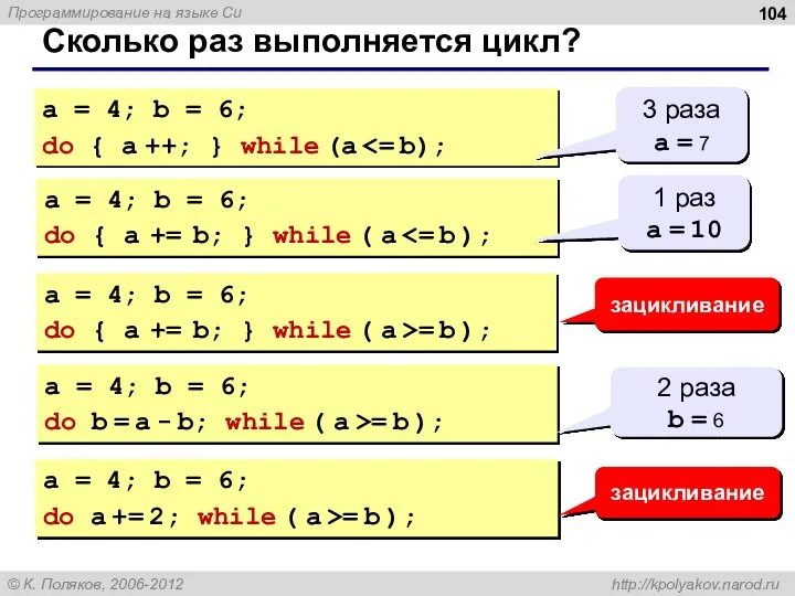 Сколько раз выполняется цикл? a = 4; b = 6; do {