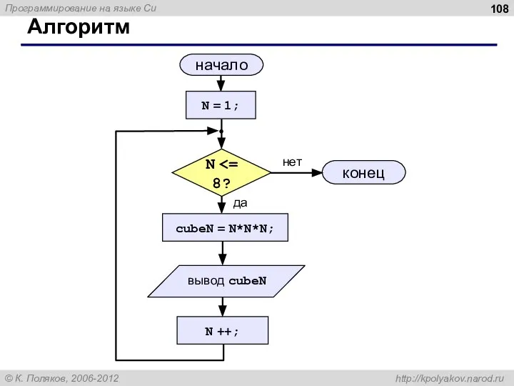 Алгоритм начало конец нет да N N = 1; N ++; cubeN = N*N*N;