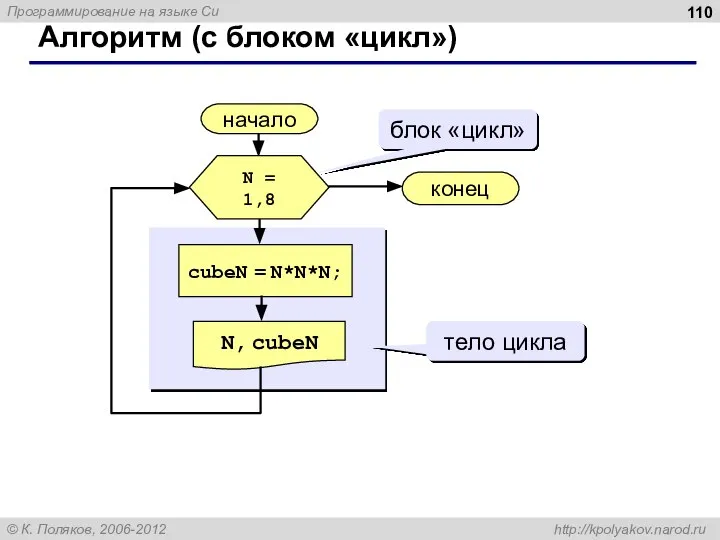 Алгоритм (с блоком «цикл») начало N, cubeN конец cubeN = N*N*N; N