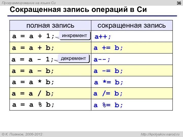 Сокращенная запись операций в Си инкремент декремент a = a + 1;